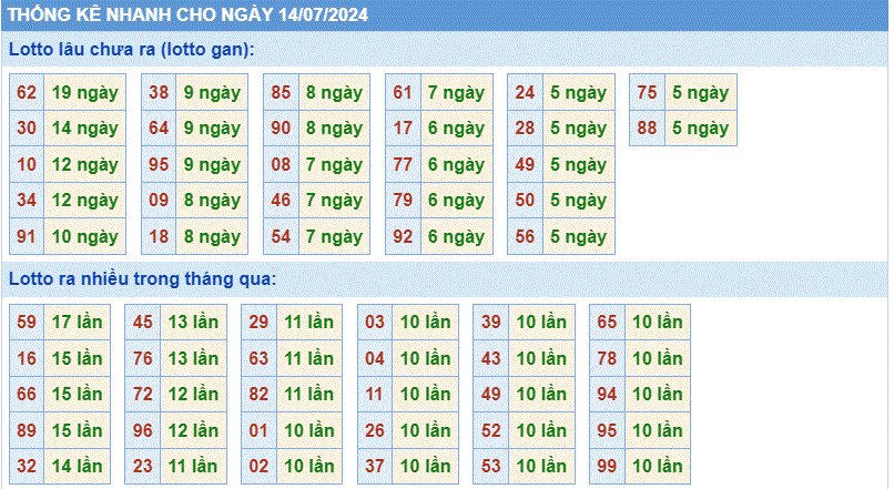 Soi cau XSMB thong ke cau lo to gan xsmb ngay 14-7-2024
