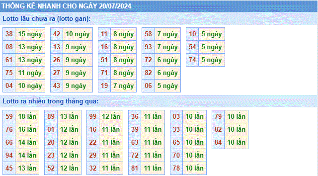 Soi cau XSMB thong ke cau lo to gan xsmb ngay 20-7-2024