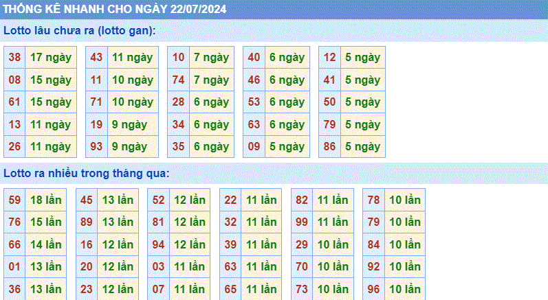 Soi cau XSMB thong ke cau lo to gan xsmb ngay 22-7-2024