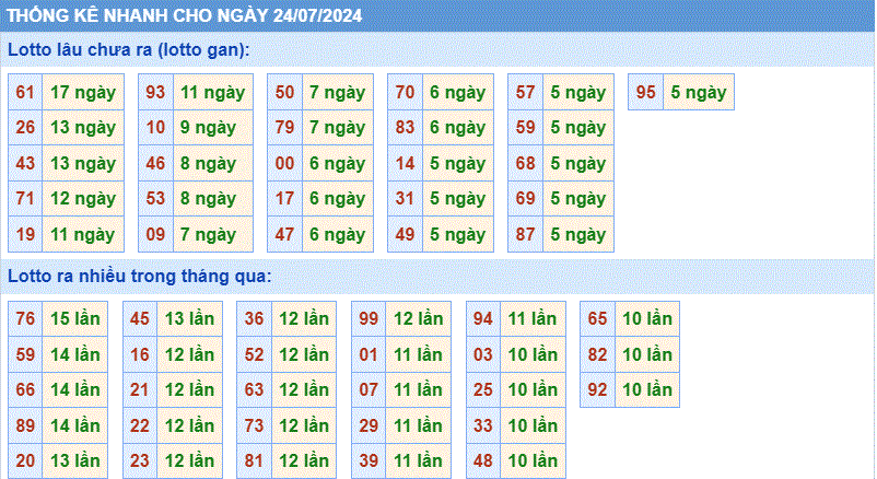 Soi cau XSMB thong ke cau lo to gan xsmb ngay 24-7-2024