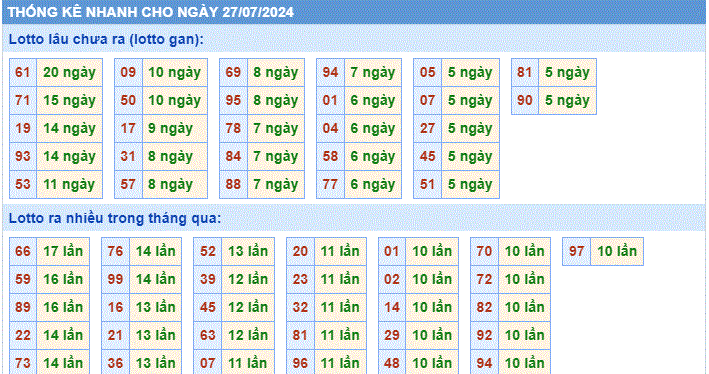 Soi cau XSMB thong ke cau lo to gan xsmb ngay 27-7-2024