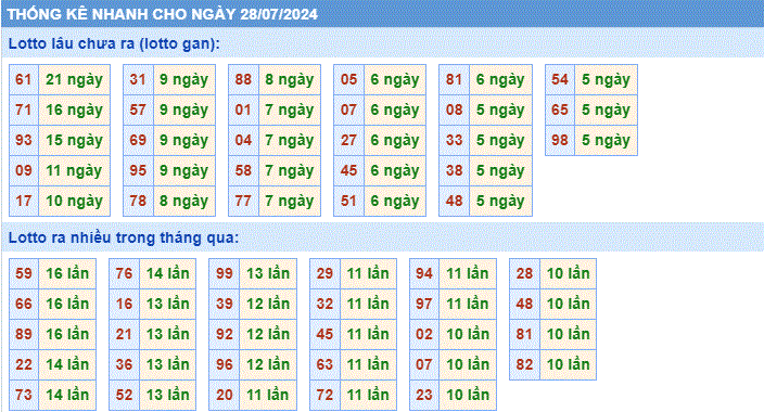 Soi cau XSMB thong ke cau lo to gan xsmb ngay 28-7-2024