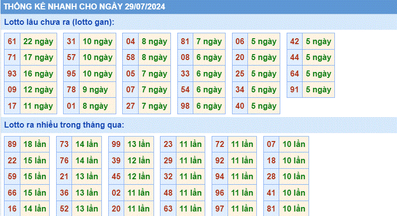 Soi cau XSMB thong ke cau lo to gan xsmb ngay 29-7-2024