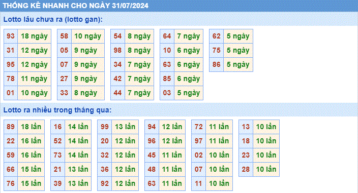 Soi cau XSMB thong ke cau lo to gan xsmb ngay 31-7-2024