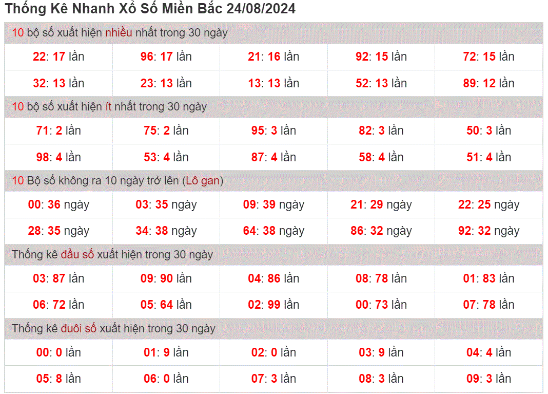 Soi Cầu XSMB thống kê nhanh cầu lo to gan ngay 24-8-2024