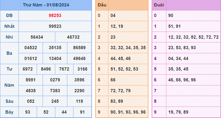 Soi cau XSMB ngay 02-8-2024