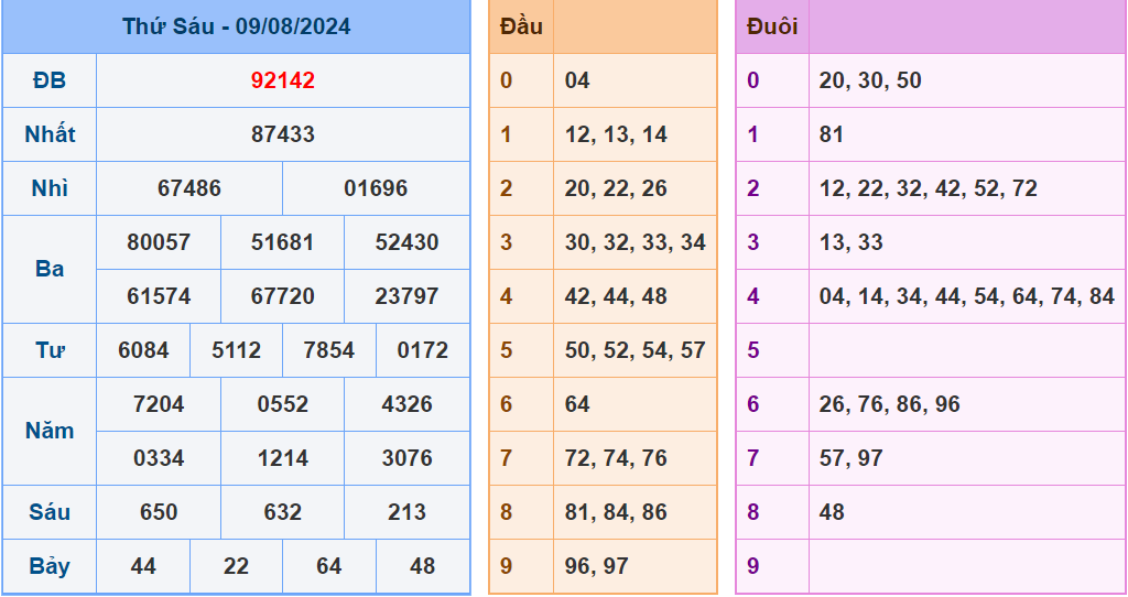 Soi cau XSMB ngay 10-8-2024