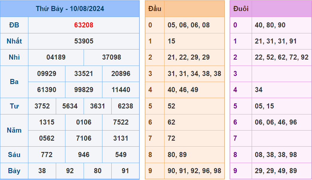 Soi cau XSMB ngay 11-8-2024