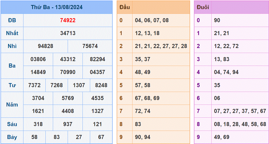 Soi cau XSMB ngay 14-8-2024