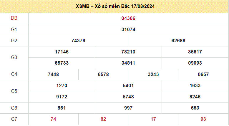 Soi cau XSMB ngay 18-8-2024