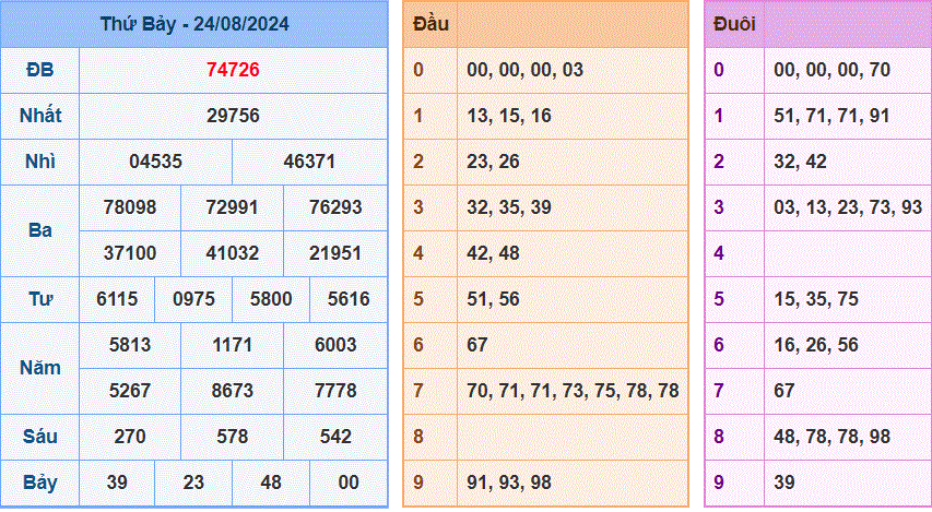 Soi cau XSMB ngay 25-8-2024