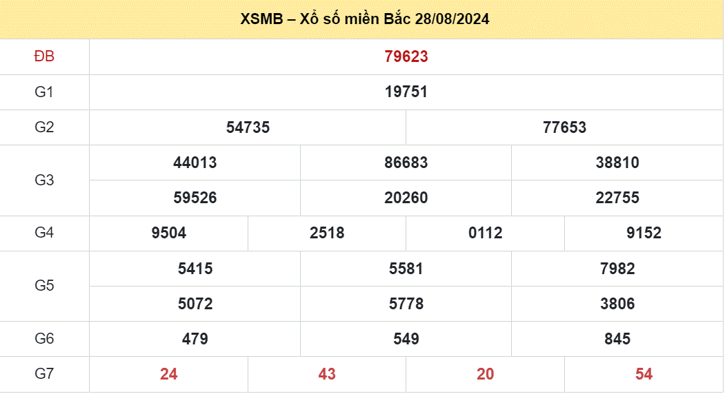 Soi cau XSMB ngay 29-8-2024