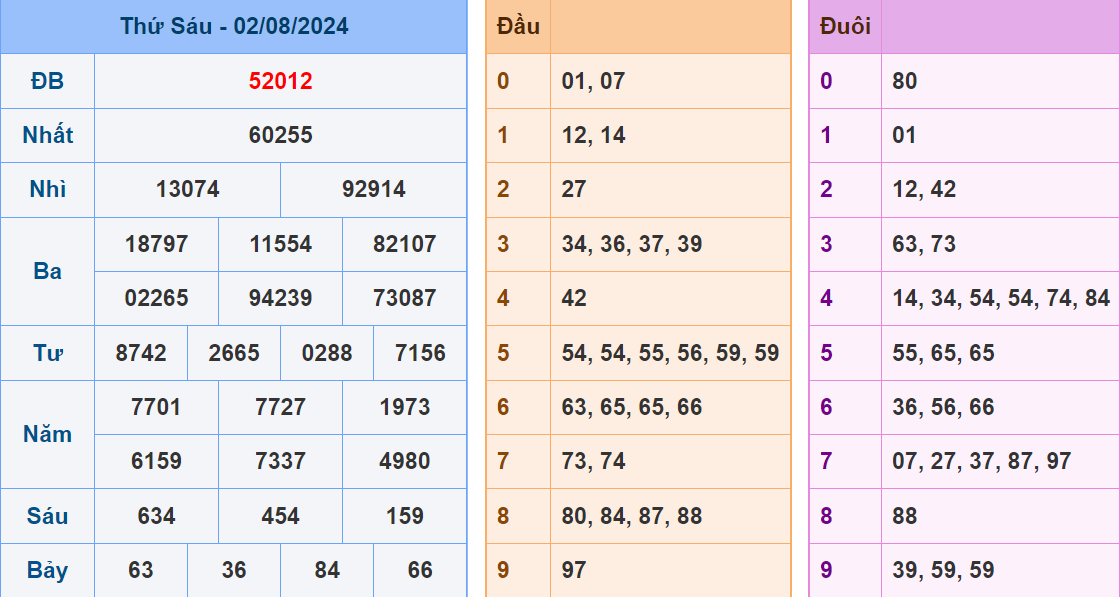 Soi cau XSMB ngay 3-8-2024