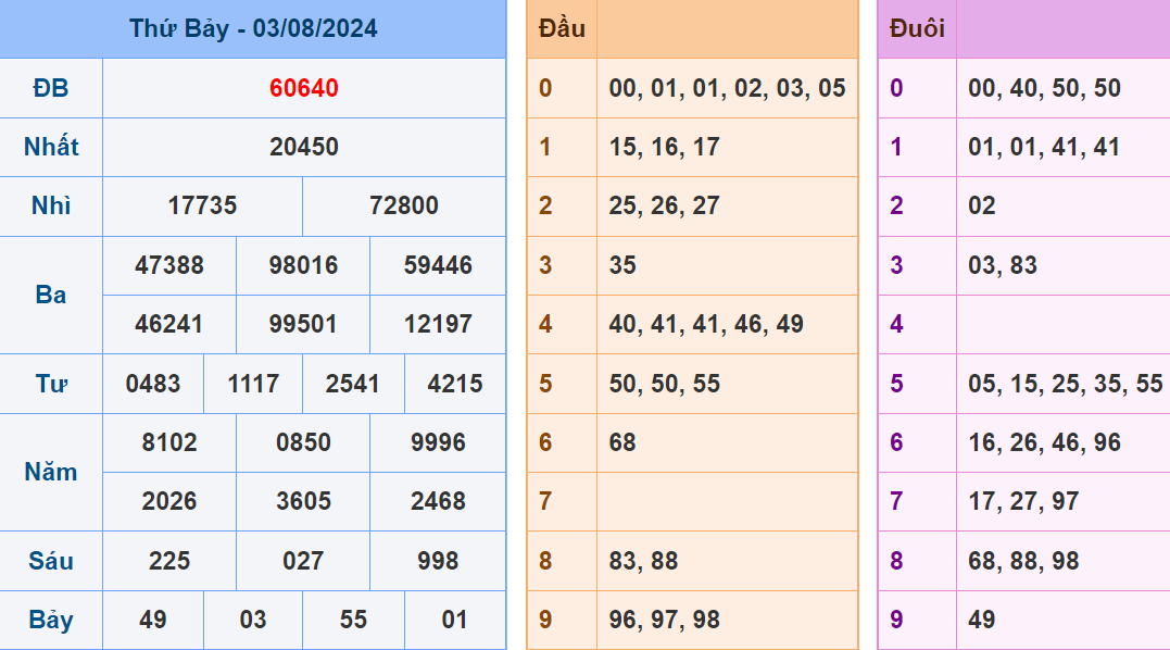 Soi cau XSMB ngay 4-8-2024