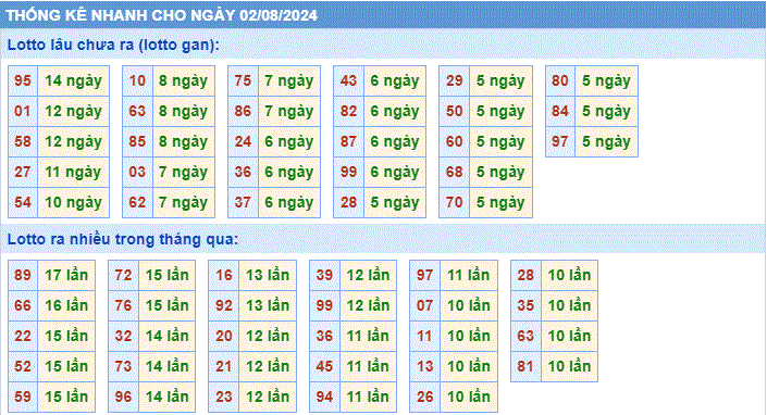 Soi cau XSMB thong ke cau lo to gan xsmb ngay 02-8-2024