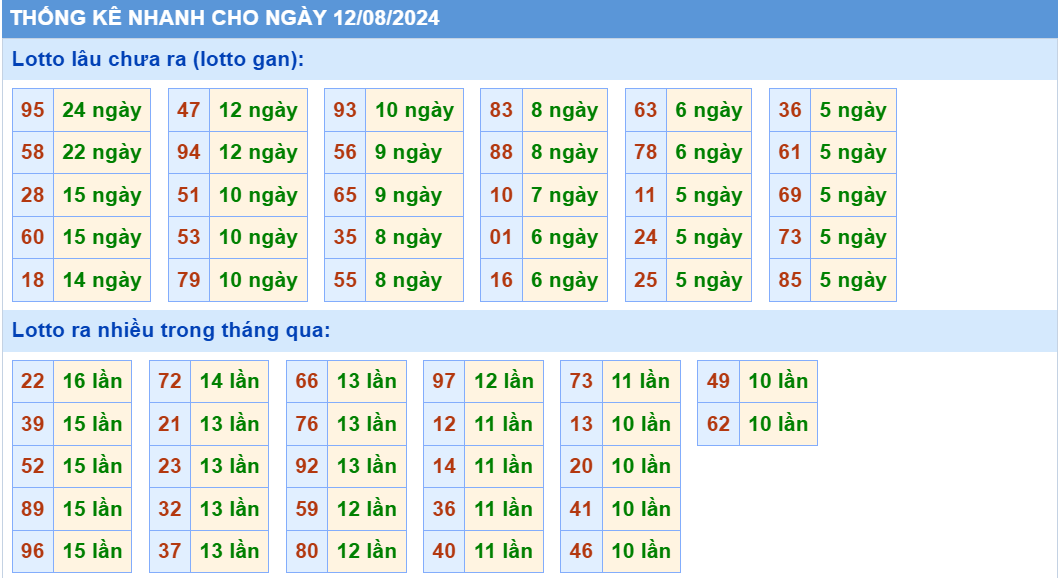 Soi cau XSMB thong ke cau lo to gan xsmb ngay 12-8-2024