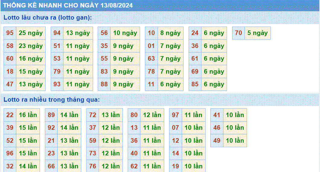 Soi cau XSMB thong ke cau lo to gan xsmb ngay 13-8-2024