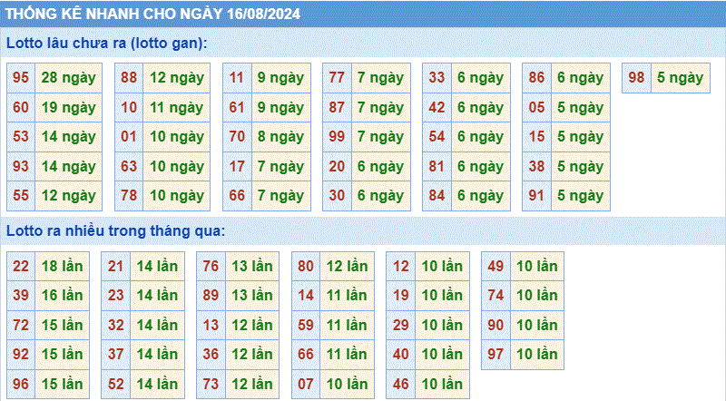 Soi cau XSMB thong ke cau lo to gan xsmb ngay 16-8-2024