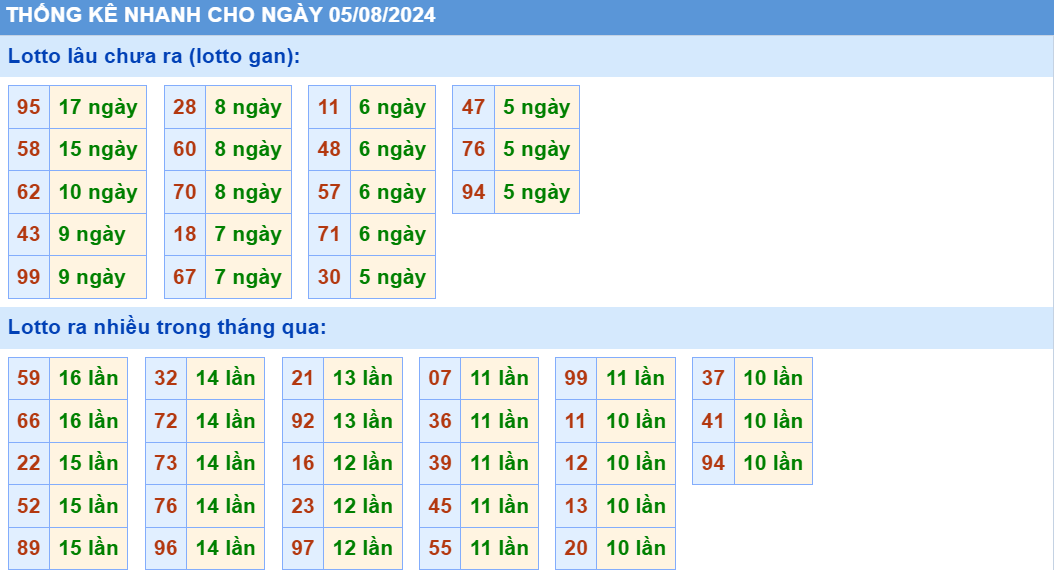 Soi cau XSMB thong ke cau lo to gan xsmb ngay 5-8-2024