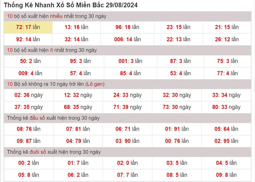 Soi cau XSMB thong ke nhanh cau lo to gan 29-8-2024