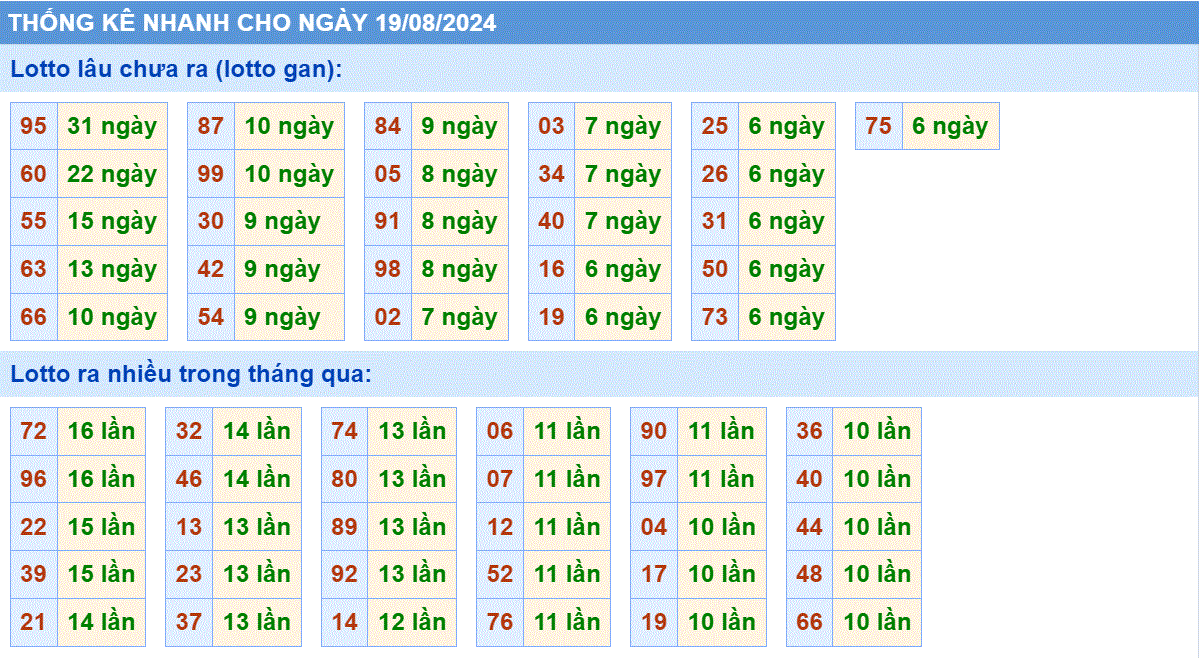 Soi cau XSMB thong ke nhanh cau lo to gan ngay 19-8-2024