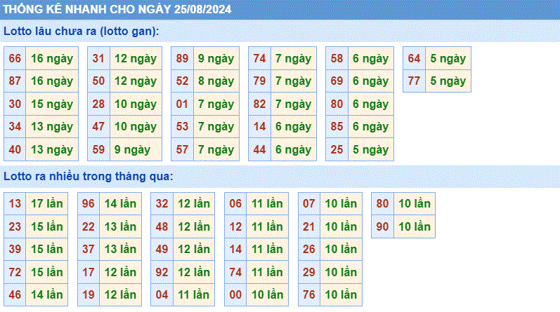 Soi cau XSMB thong ke nhanh cau lo to gan ngay 25-8-2024