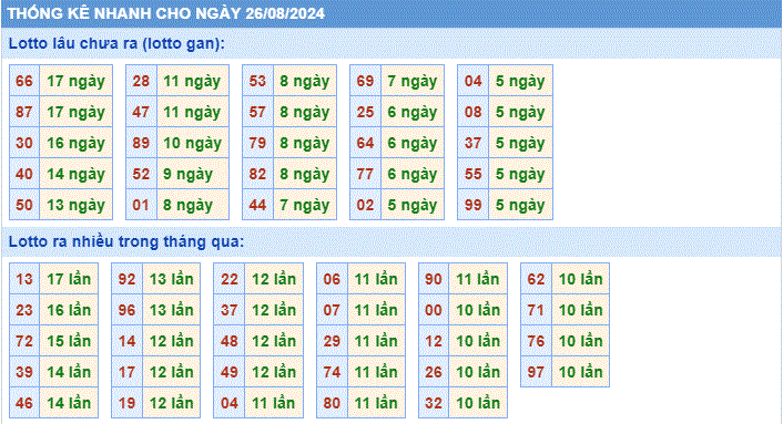 Soi cau XSMB thong ke nhanh cau lo to gan ngay 26-8-2024