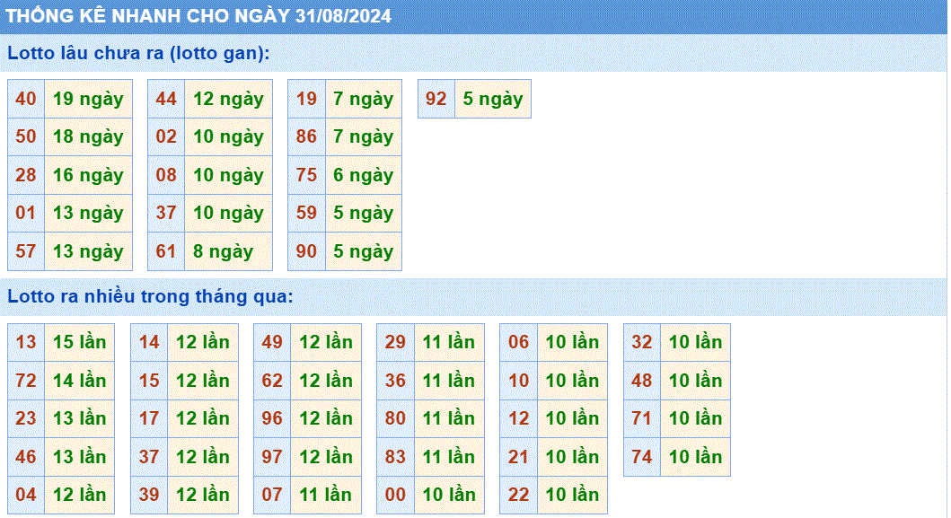 Soi cau XSMB thong ke nhanh cau lo to gan ngay 31-8-2024