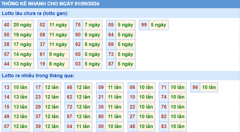 Soi cau XSMB thong ke nhanh cau loto gan ngay 01-9-2024