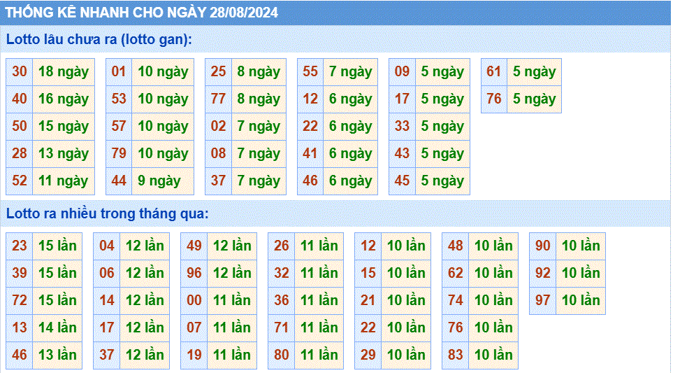 Soi cau XSMB thong ke nhanh cau loto gan ngay 28-8-2024