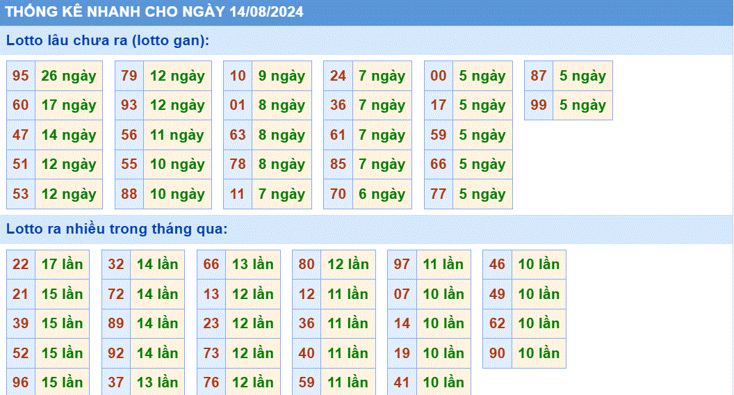 Soi cau XSMB thong ke nhanh xsmb ngay 14-8-2024