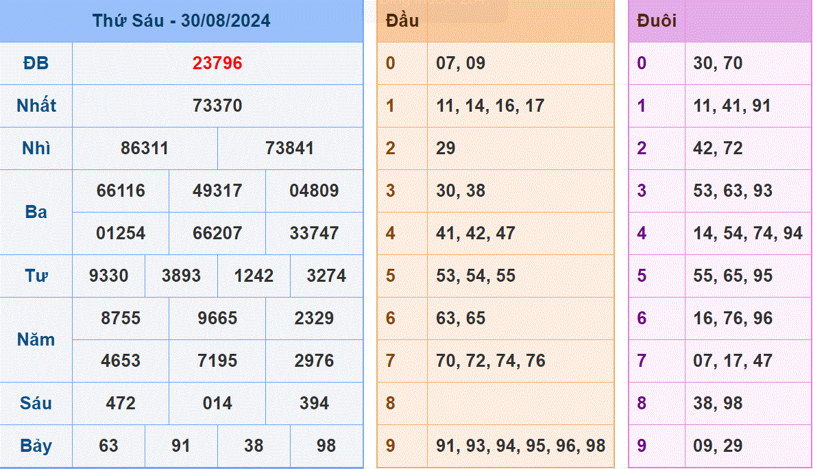 Soi cau xsmb ngay 31-8-2024