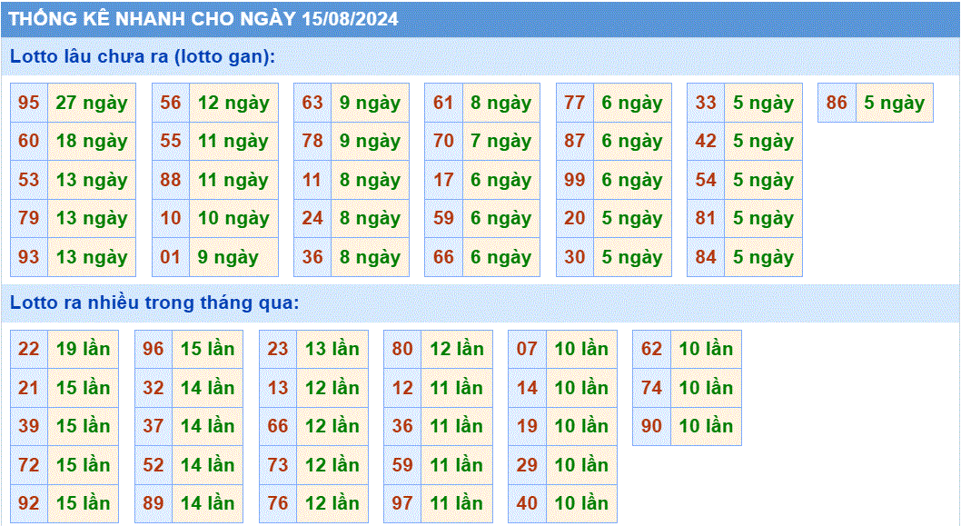 Soi cau xsmb thong ke nhanh ngay 15-8-2024