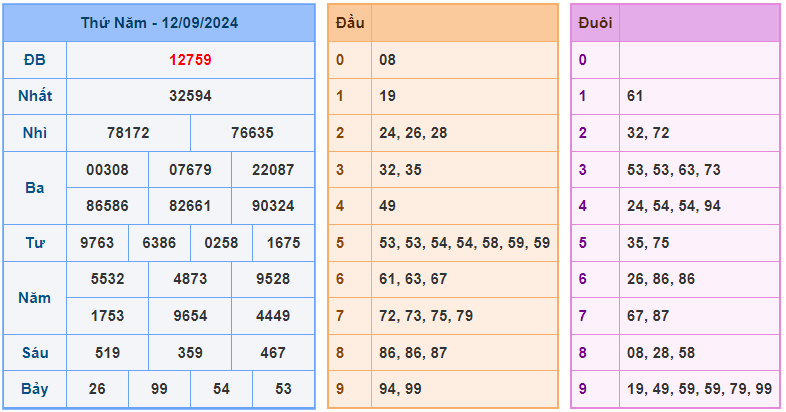 Bảng kết quả XSMB ngày 12/09/2024