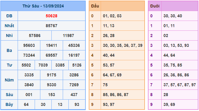 Bảng kết quả XSMB ngày 13/09/2024