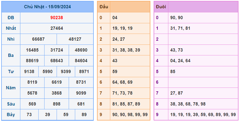 Bảng kết quả XSMB ngày 15/09/2024