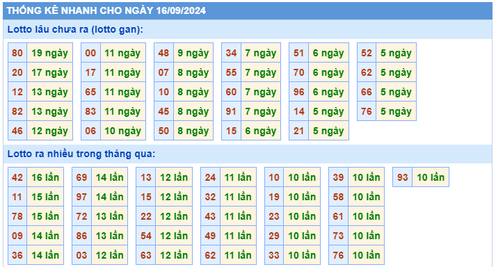 thống kê nhanh lô gan miền bắc hôm nay