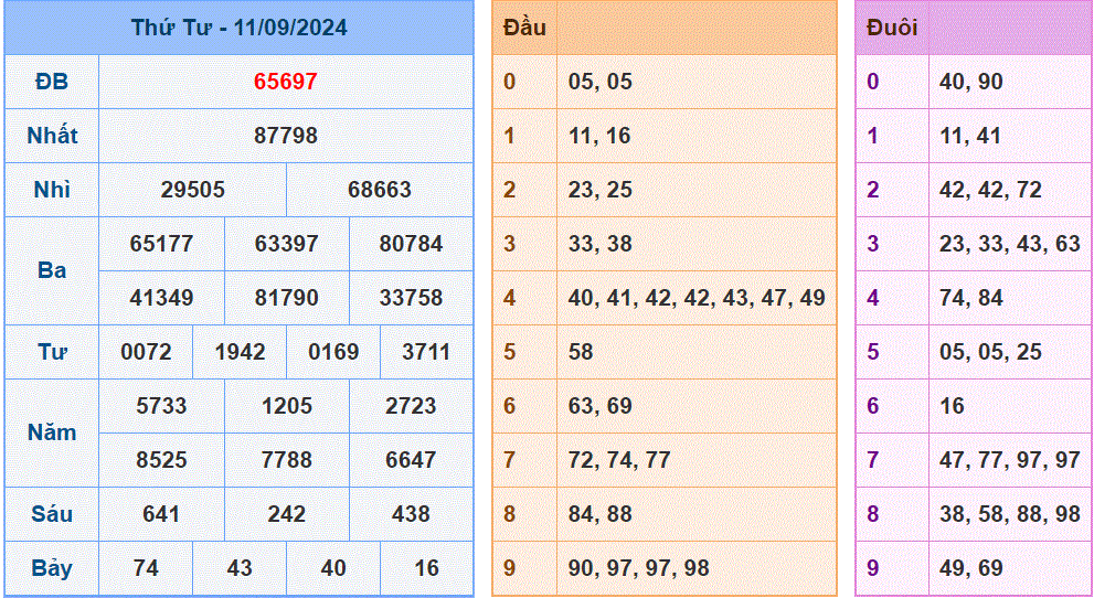 Soi cau XSMB 12-9-2024