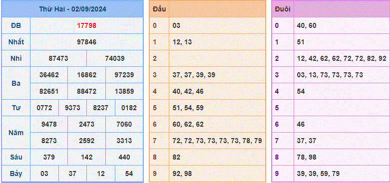 Soi cau XSMB ngay 03-9-2024