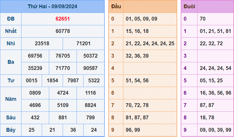 Soi cau XSMB ngay 10-9-2024