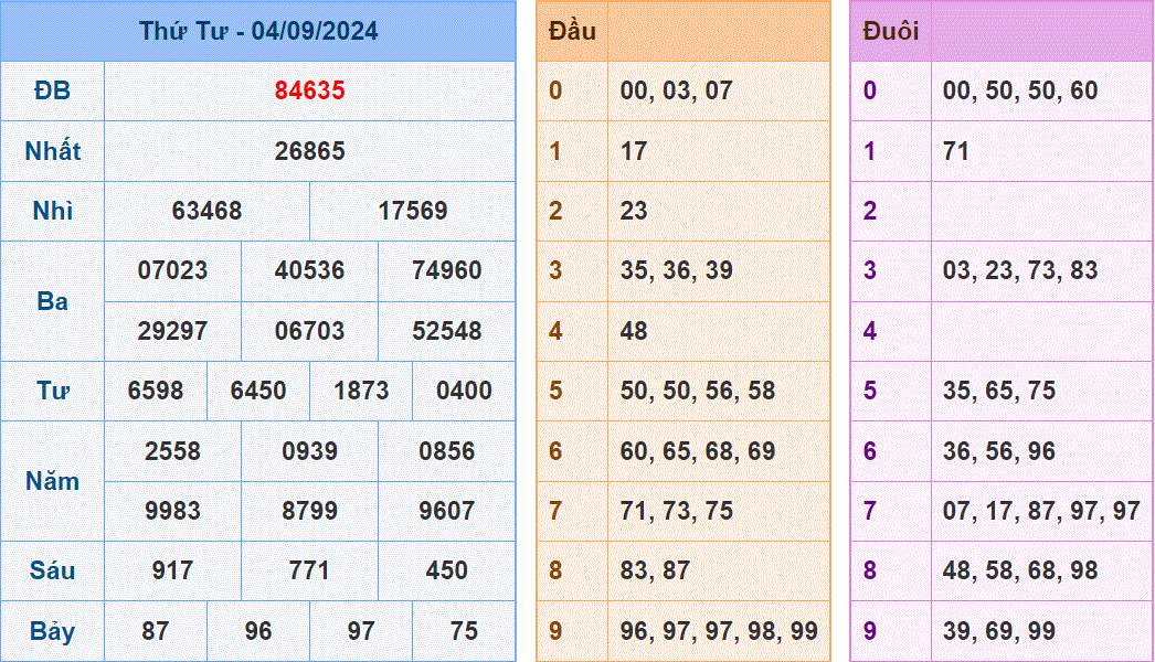 Soi cầu XSMB ngay 5-9-2024