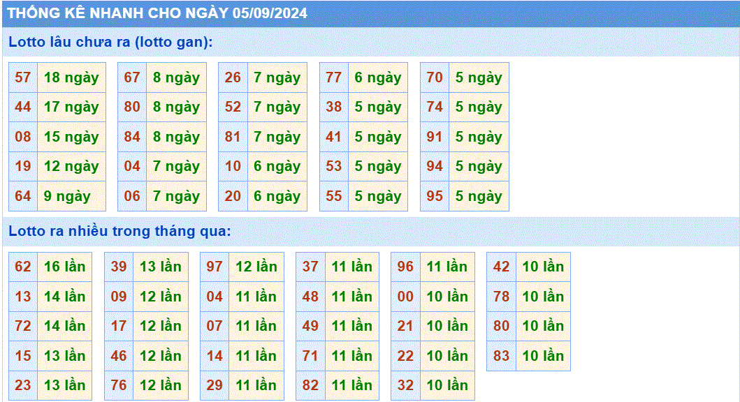 Soi cau XSMB thong ke cau loto gan xsmb ngày 5-9-2024