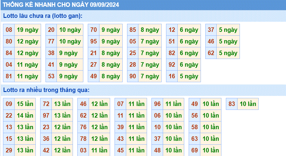 Soi cau XSMB thong ke cau loto gan xsmb ngay 9-9-2024