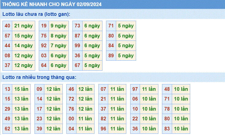 Soi cau XSMB thong ke nhanh cau loto gan ngay 02-9-2024