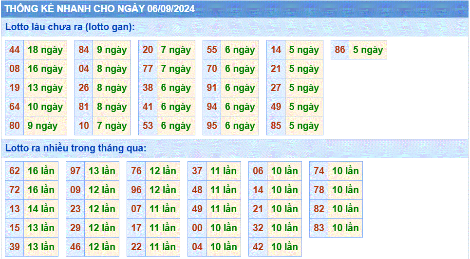 Soi cau XSMB thong ke nhanh cau loto gan ngay 6-9-2024