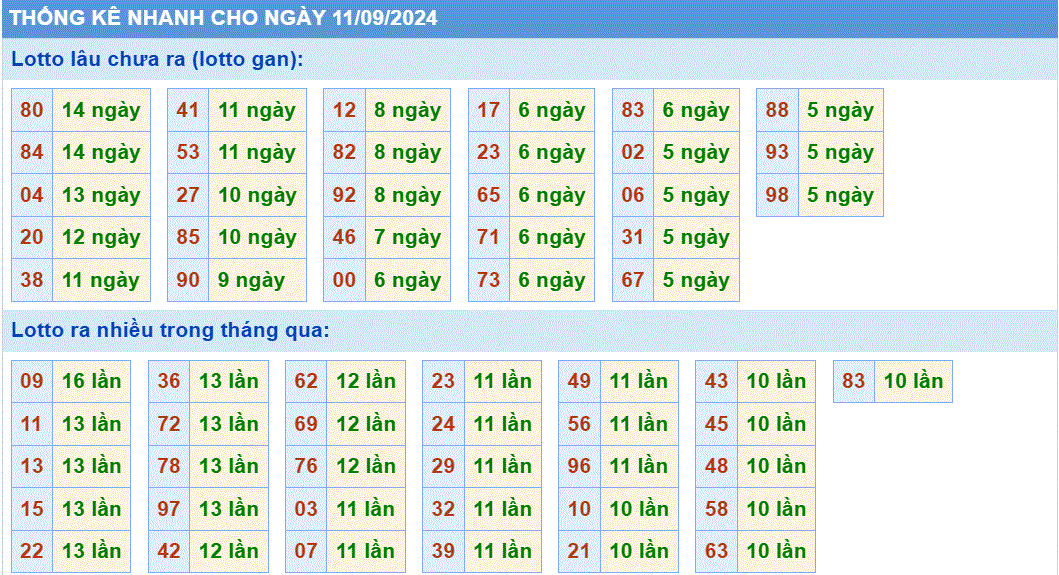 Soi cau XSMB thong ke nhanh cau loto gan xsmb ngay11-9-2024