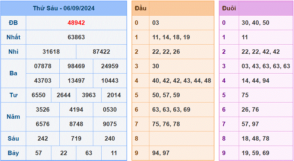 Soi cau xsmb ngay 7-9-2024