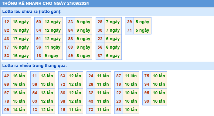 thong ke nhanh cau loto gan ngay 21-9