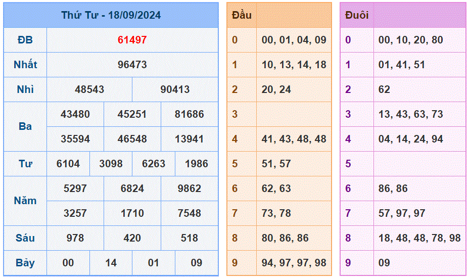 Soi cầu XSMB 19-09-2024