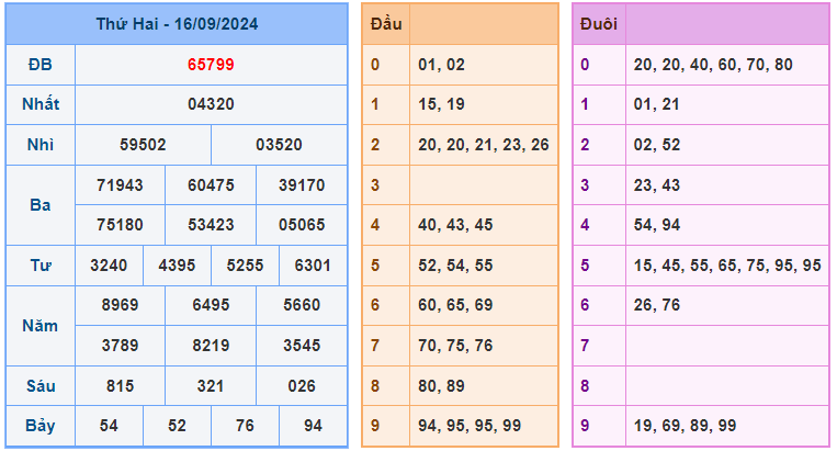 Bảng kết quả XSMB ngày 16/09/2024